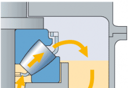 SKF推力調(diào)心滾子軸承的潤滑方式簡介