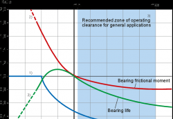 什么是游隙？SKF軸承游隙及相關(guān)特性簡介